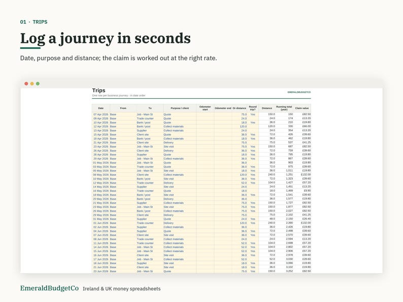 May include: A digital spreadsheet titled Trips with columns for date, location, purpose, distance, and claim value. The text reads 01 TRIPS, Log a journey in seconds, Date, purpose and distance; the claim is worked out at the right rate, and EmeraldBudgetCo Ireland & UK money spreadsheets.