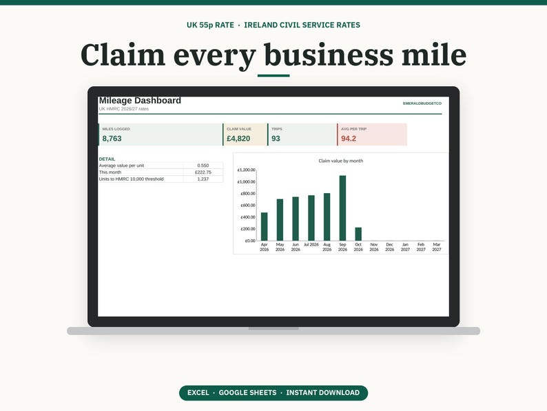May include: A digital mileage dashboard displayed on a laptop screen, featuring the text Claim every business mile, UK 55p RATE, IRELAND CIVIL SERVICE RATES, and a bar chart showing claim value by month with data for 2026 and 2027.