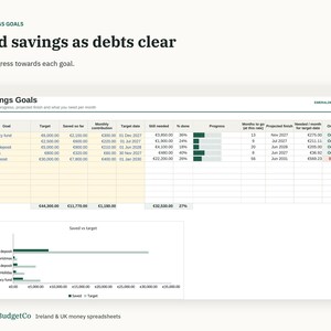 Puede incluir: Una hoja de c&aacute;lculo digital titulada Savings Goals con columnas para objetivo, cantidad ahorrada, contribuci&oacute;n mensual, fecha objetivo y progreso. Incluye un gr&aacute;fico de barras que compara los ahorros con los objetivos.