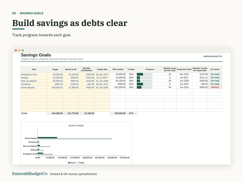 Puede incluir: Una hoja de c&aacute;lculo digital titulada Savings Goals con columnas para objetivo, cantidad ahorrada, contribuci&oacute;n mensual, fecha objetivo y progreso. Incluye un gr&aacute;fico de barras que compara los ahorros con los objetivos.