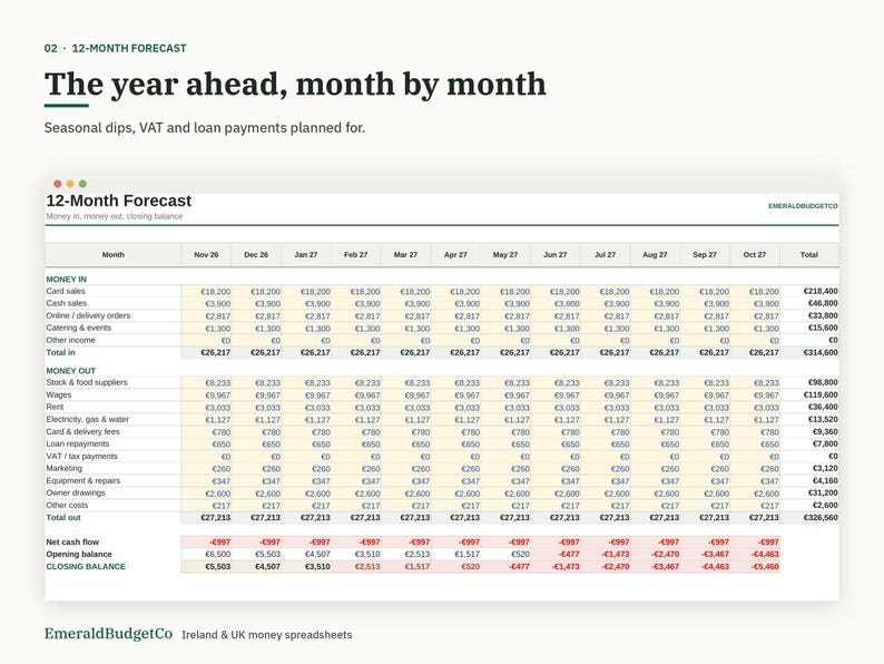 以下が含まれることがあります： The year ahead, month by monthと題された12ヶ月の財務予測スプレッドシート。表には、カード売上、給与、家賃などの収入と支出の行が表示され、Nov 26からOct 27までの月ごとの列と合計列が含まれています。