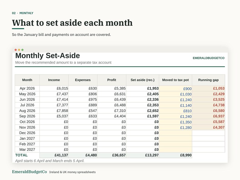 May include: A financial spreadsheet titled Monthly Set-Aside by EmeraldBudgetCo. The table displays columns for Month, Income, Expenses, Profit, Set aside (rec.), Moved to tax pot, and Running gap with data from April 2026 to March 2027.