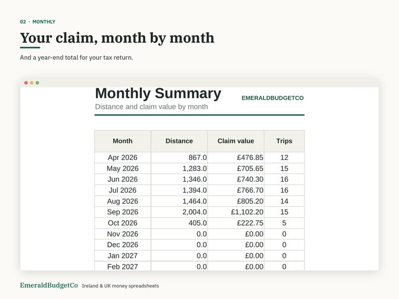 May include: A digital spreadsheet titled Monthly Summary by EmeraldBudgetCo, displaying columns for Month, Distance, Claim value, and Trips from April 2026 to February 2027. The header reads Your claim, month by month, with tax return text.