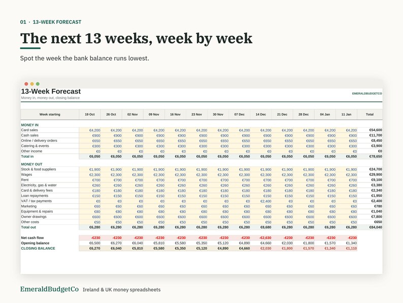 以下が含まれることがあります： 「The next 13 weeks, week by week」と題された13週間の財務予測スプレッドシート。日付の列と、収入、支出、純キャッシュフロー、期首残高、期末残高の行があり、通貨単位はユーロで表示されています。