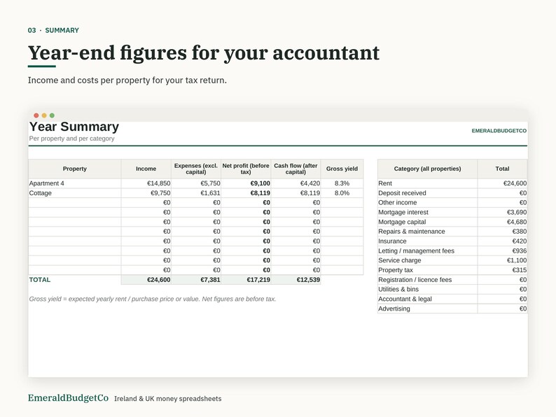 May include: A digital year-end financial summary spreadsheet titled Year-end figures for your accountant. It displays income, expenses, net profit, cash flow, and gross yield for properties, alongside a category breakdown with Euro currency symbols.