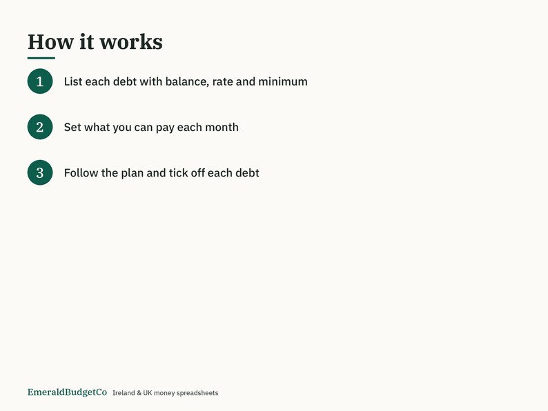 Puede incluir: Un gr&aacute;fico instructivo titulado How it works con tres pasos numerados en c&iacute;rculos de color verde oscuro. El texto dice: 1 List each debt with balance, rate and minimum, 2 Set what you can pay each month, 3 Follow the plan and tick off each debt.