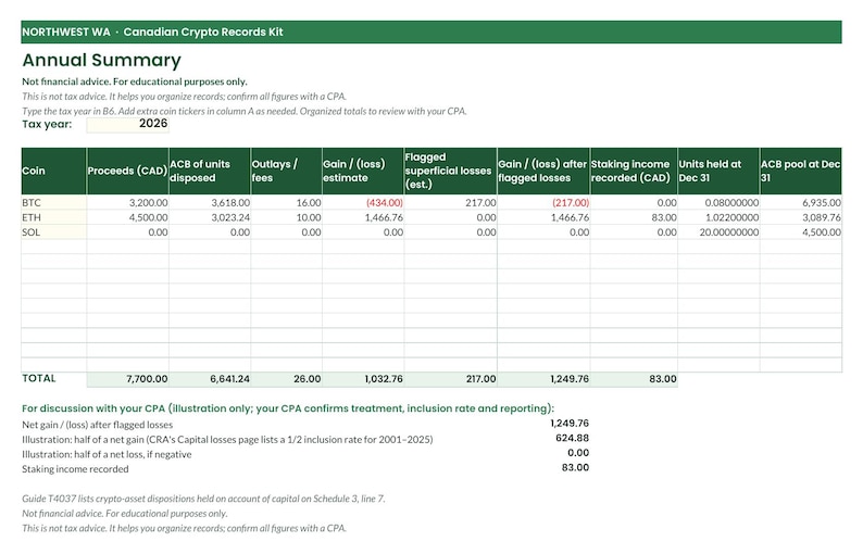 May include: A digital spreadsheet titled Northwest WA Canadian Crypto Records Kit Annual Summary for the tax year 2026. The table tracks cryptocurrency assets including BTC, ETH, and SOL with columns for proceeds, ACB, fees, gains, losses, and staking income.