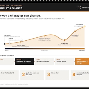May include: An educational infographic titled An Arc at a Glance by Particle Films. It features a curved line graph illustrating character development stages from The Ghost to The Truth, with a table below detailing Maya's arc and key story elements.