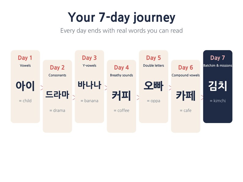 Learn to Read Korean in 7 Days Before Your Korea Trip, Printable Hangul Workbook for Beginners, Kpop & Kdrama Fan Gift image 2