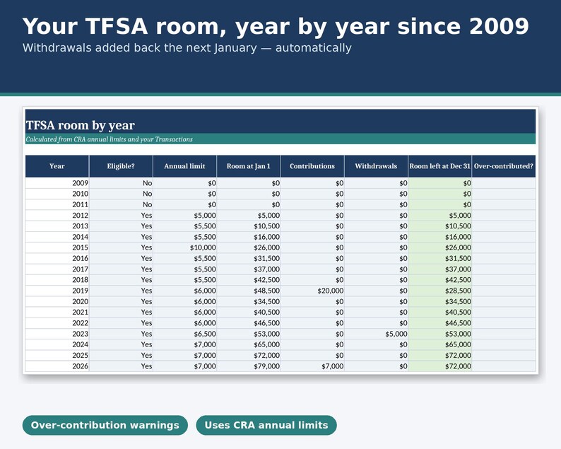 TFSA RRSP FHSA Tracker 2026 All-in-One, Canada Contribution Room Spreadsheet, Over-Contribution Penalty Warnings, Google Sheets Excel image 2