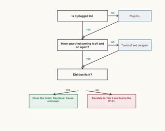 Puede incluir: Un diagrama de flujo de resolución de problemas de TI titulado IS IT PLUGGED IN? An Official IT Troubleshooting Flowchart. Contiene cuadros con texto que incluye SOMETHING IS BROKEN, Is it plugged in?, Plug it in., Have you tried turning it off and on again?, Turn it off and on again., Did that fix it?, Close the ticket: Resolved. Cause: unknown. y Escalate to Tier 2 and blame the WI-FI.