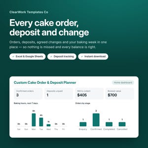 May include: A digital template titled ClearWork Templates Co for a Custom Cake Order & Deposit Planner. The interface displays metrics for confirmed orders, unpaid deposits, collected balances, and booked values, alongside bar charts for baking hours and order stages.