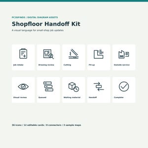 Może przedstawiać: Cyfrowy zestaw zasobów diagramowych zatytułowany Shopfloor Handoff Kit, zawierający dziesięć białych kwadratowych ikon z czarnymi rysunkami liniowymi przedstawiającymi przyjmowanie zleceń, przegląd rysunków, cięcie, dopasowanie, serwis zewnętrzny, przegląd wizualny, kolejkę, oczekiwanie na materiał, przekazanie i zakończenie.