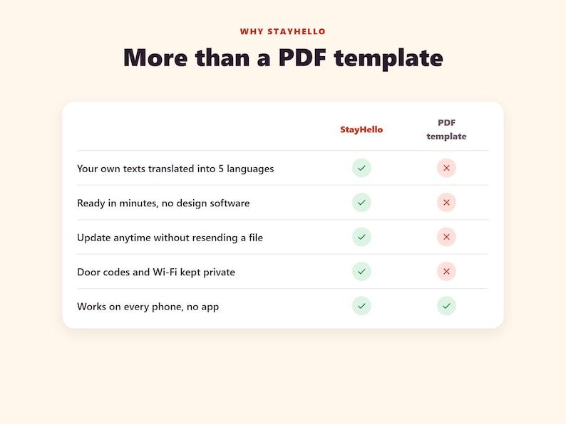 May include: A comparison chart titled Why Stayhello More than a PDF template. The table lists features including text translation, design software, file updates, privacy, and phone compatibility, using green checkmarks and red x marks.