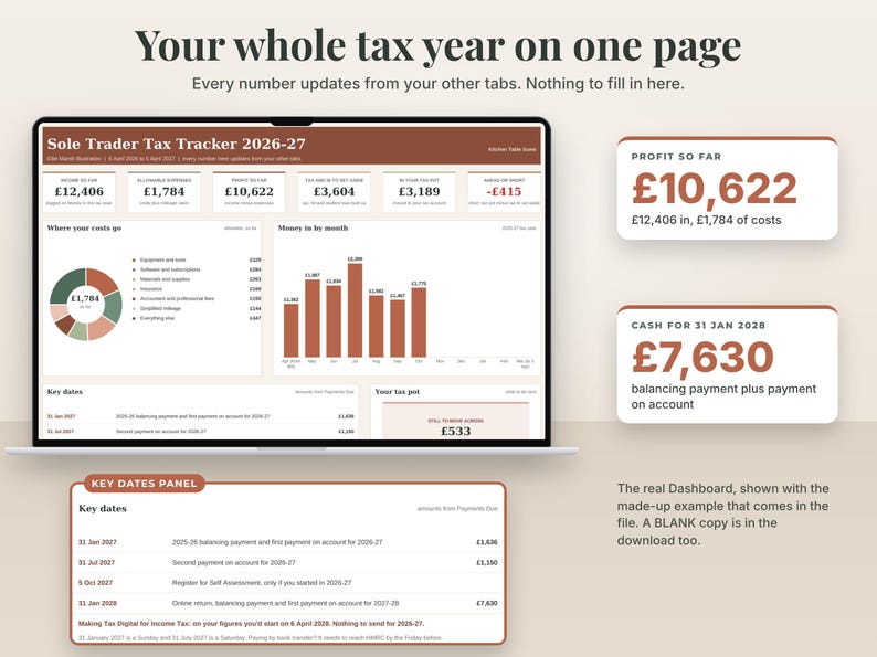 The real Dashboard on a laptop with the made-up example of a freelance illustrator, plus a close-up of one panel and two key numbers: profit so far £10,622, cash for 31 Jan 2028 £7,630.