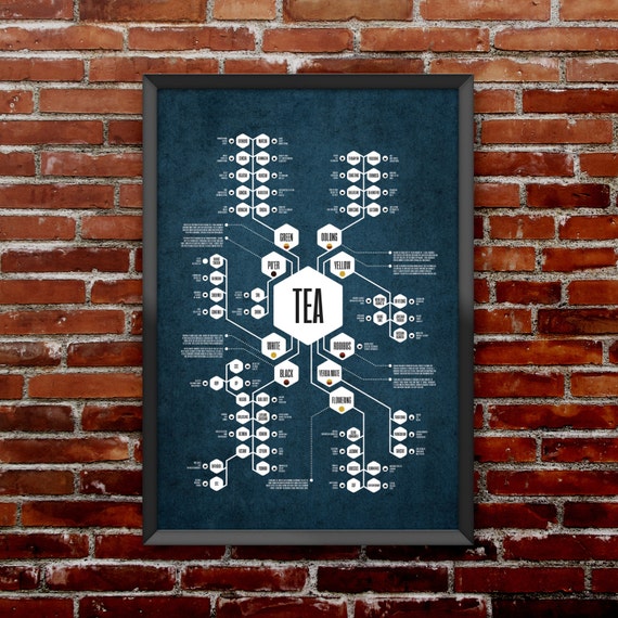 Tea Chart Poster