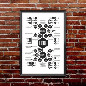 Coffee Poster | Coffee Print | Coffee Diagram | Coffee Lovers Poster | Coffee Diagram | Coffee Lover | Starbucks | Coffee Diagram Print