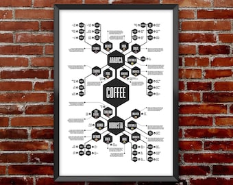 Coffee Poster | Coffee Print | Coffee Diagram | Coffee Lovers Poster | Coffee Diagram | Coffee Lover | Starbucks | Coffee Diagram Print