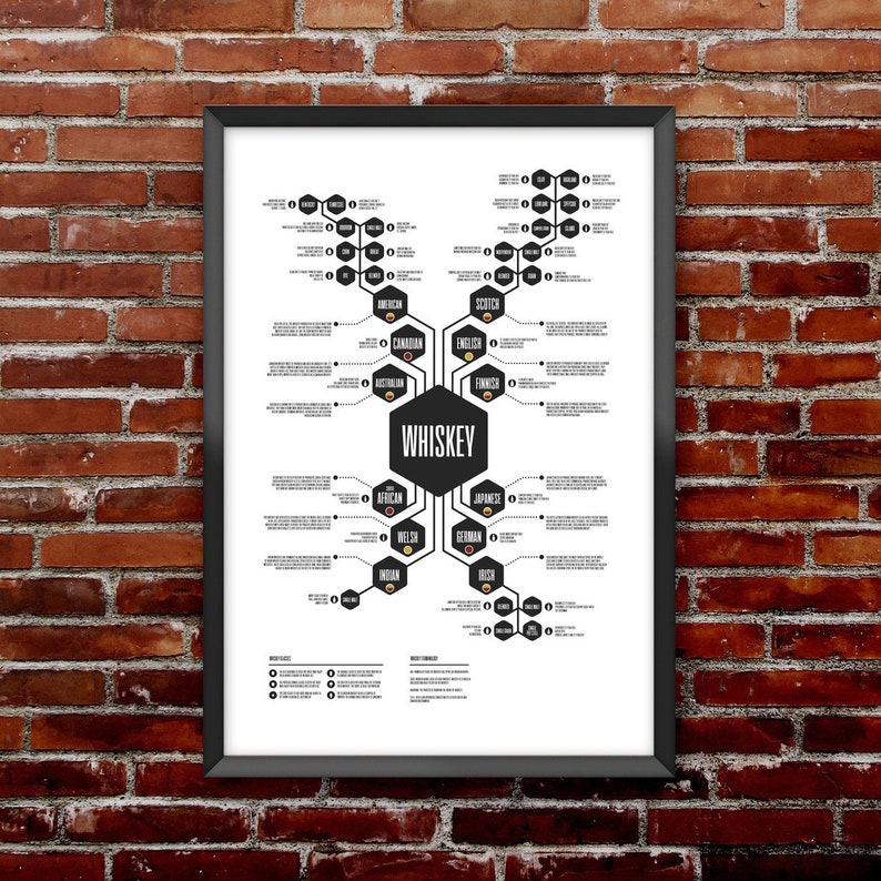 Whiskey & Wine Diagram Set Flow chart posters that thoroughly documents the sophisticated world of whiskey image 4