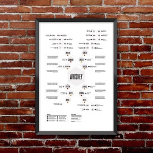 Whiskey & Wine Diagram Set Flow chart posters that thoroughly documents the sophisticated world of whiskey image 7