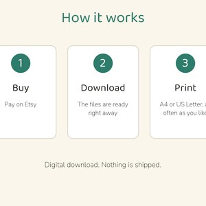 Puede incluir: Un gr&aacute;fico instructivo titulado How it works con tres recuadros blancos. Cada recuadro contiene un c&iacute;rculo verde oscuro con un n&uacute;mero, seguido del texto Buy, Pay on Etsy; Download, The files are ready right away; y Print, A4 or US Letter, as often as you like. El texto inferior dice Digital download. Nothing is shipped.