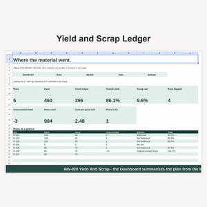 Może przedstawiać: Cyfrowy arkusz kalkulacyjny zatytułowany Yield and Scrap Ledger przedstawiający dane produkcyjne. Zawiera sekcje dotyczące wskaźników pulpitu nawigacyjnego, takich jak wkład, wynik, ogólna wydajność, wskaźnik odpadów oraz szczegółową tabelę śledzącą poszczególne przebiegi.