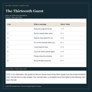 May include: A document titled After Hours Casefiles: The Thirteenth Guest featuring a table of eight lines of Elias's messages and corresponding word/letter counts, followed by a story briefing about a death at Harrow House on Halloween.