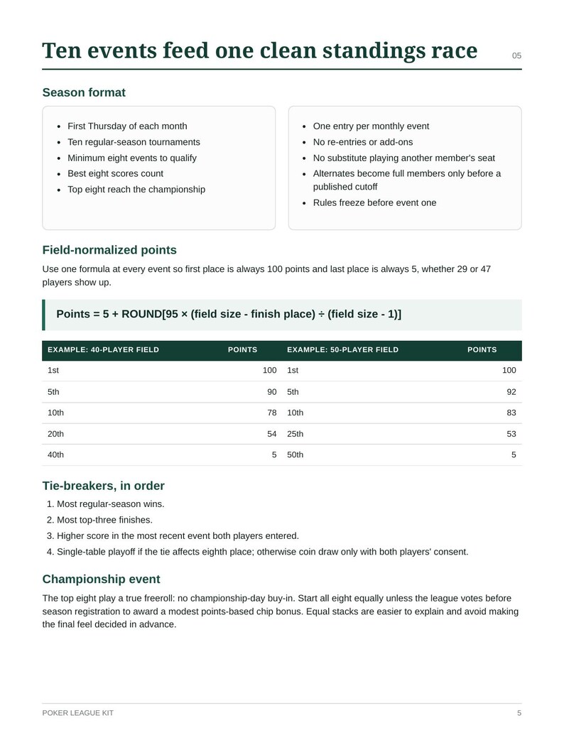 May include: A document titled Ten events feed one clean standings race, outlining a season format with monthly tournaments, field-normalized points formulas, tie-breaker rules, and championship event details for a poker league kit.