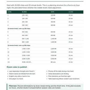 May include: A document titled The monthly tournament should end on time, featuring a poker tournament structure table with levels, blinds, antes, and clock times, followed by a list of room rules and a pilot test instruction section.