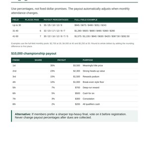 May include: A document titled Pay enough places to keep the room engaged, featuring two tables. The first table outlines payout percentages based on field size. The second table details a $10,000 championship payout structure by finish.