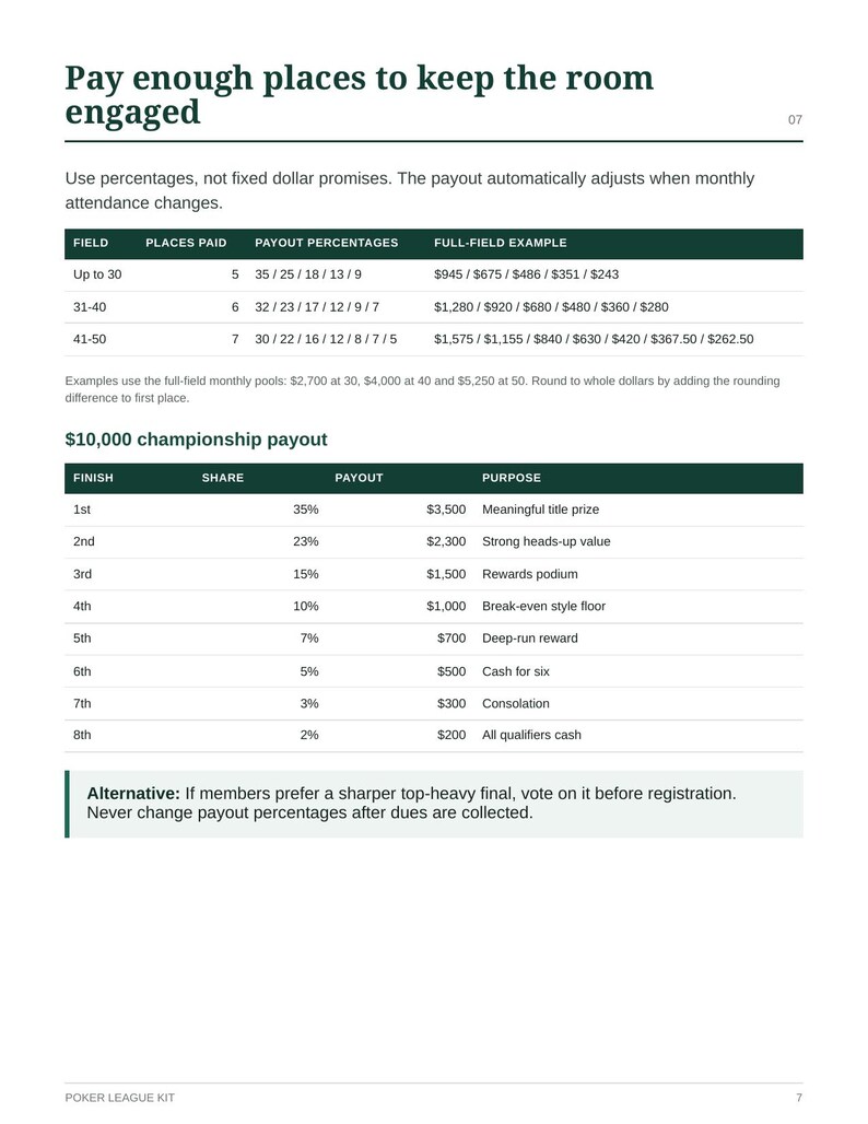 May include: A document titled Pay enough places to keep the room engaged, featuring two tables. The first table outlines payout percentages based on field size. The second table details a $10,000 championship payout structure by finish.