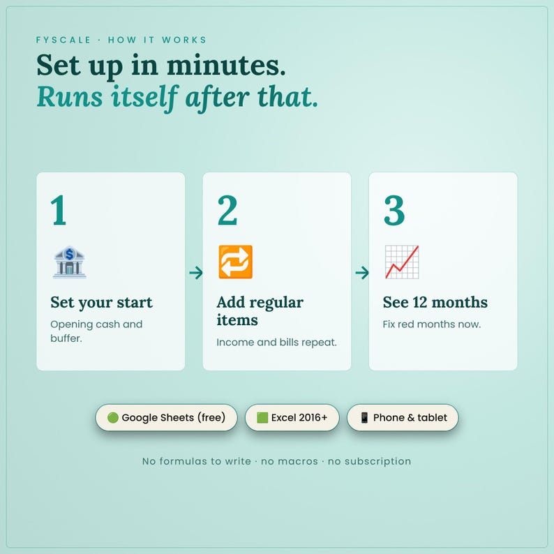 How the cash flow forecast spreadsheet works in 3 steps: 1. Set your start – Opening cash and buffer; 2. Add regular items – Income and bills repeat; 3. See 12 months – Fix red months now
