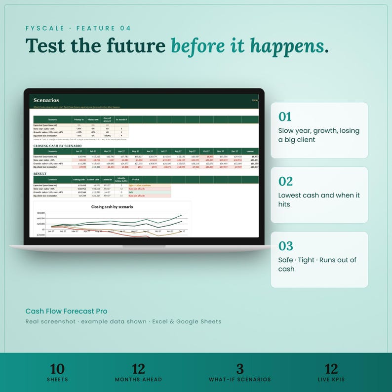 Cash flow forecast spreadsheet feature – Test the future before it happens. Slow year, growth, losing a big client; Lowest cash and when it hits; Safe · Tight · Runs out of cash.