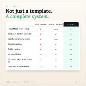 Comparison chart: basic template vs monthly software vs Fyscale task tracker spreadsheet — no subscription, your data stays in your own file