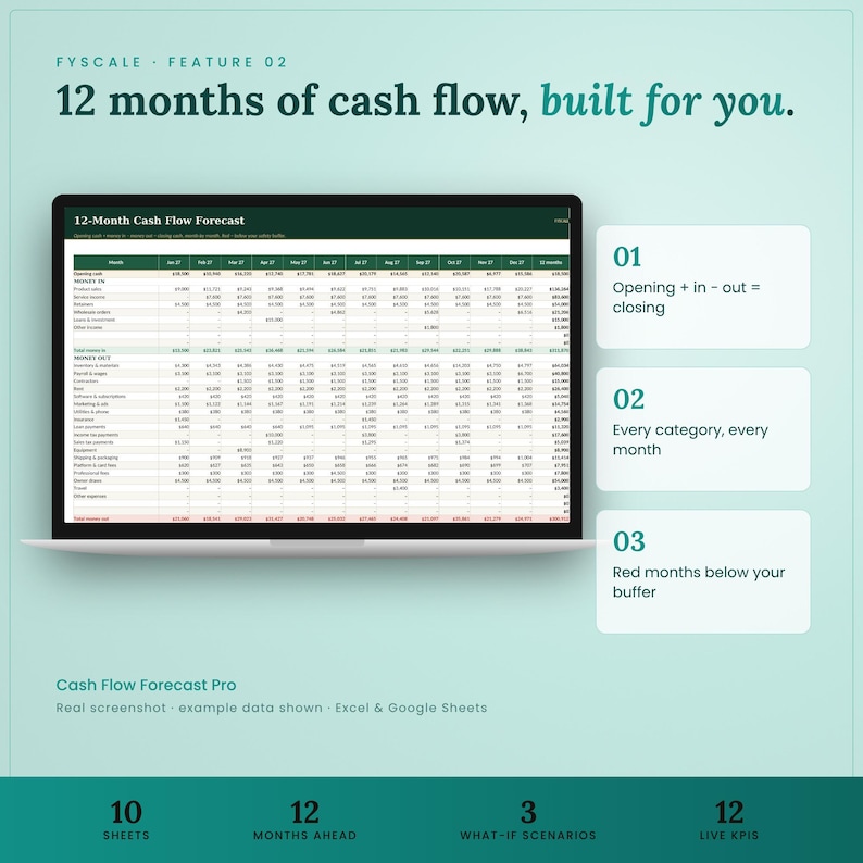 Cash flow forecast spreadsheet feature – 12 months of cash flow, built for you. Opening + in − out = closing; Every category, every month; Red months below your buffer.