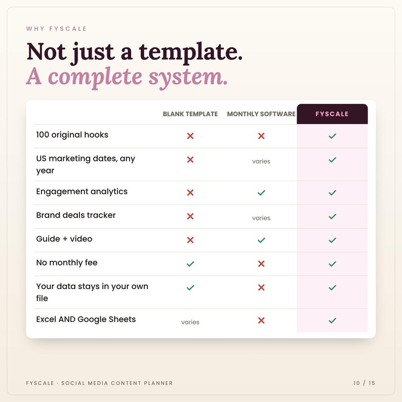 Comparison chart: basic template vs monthly software vs Fyscale social media content planner — no subscription, your data stays in your own file