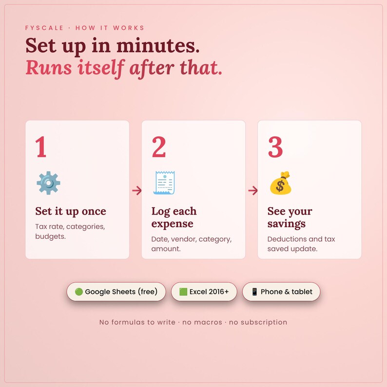 How the business expense tracker spreadsheet works in 3 steps: 1. Set it up once – Tax rate, categories, budgets; 2. Log each expense – Date, vendor, category, amount; 3. See your savings – Deductions and tax saved update