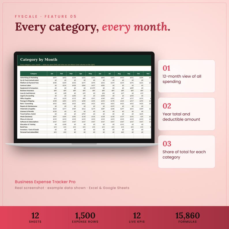 Business expense tracker spreadsheet feature – Every category, every month. 12-month view of all spending; Year total and deductible amount; Share of total for each category.