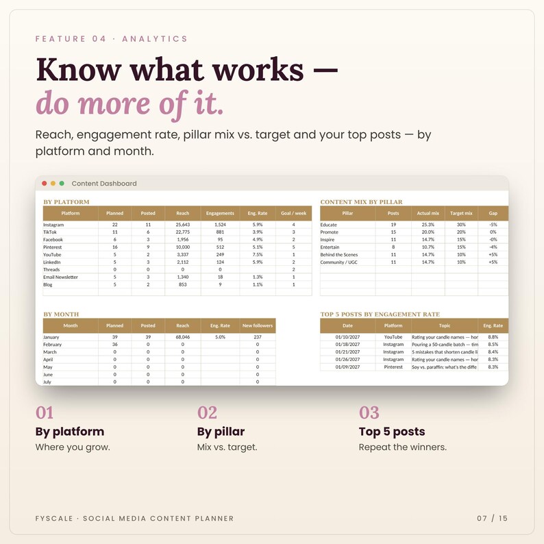 Analytics in the social media content planner: Content Dashboard tab screenshot. Know what works — do more of it