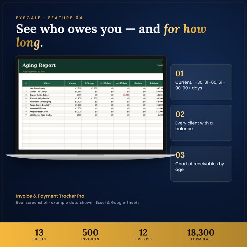 Invoice tracker spreadsheet feature – See who owes you — and for how long. Current, 1–30, 31–60, 61–90, 90+ days; Every client with a balance; Chart of receivables by age.