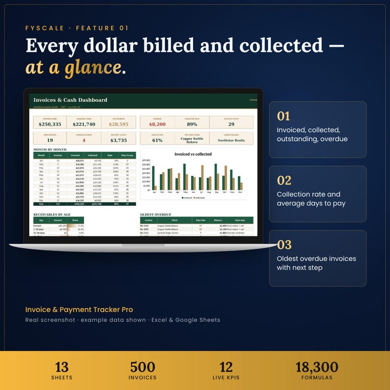 Invoice tracker spreadsheet feature – Every dollar billed and collected — at a glance. Invoiced, collected, outstanding, overdue; Collection rate and average days to pay; Oldest overdue invoices with next step.