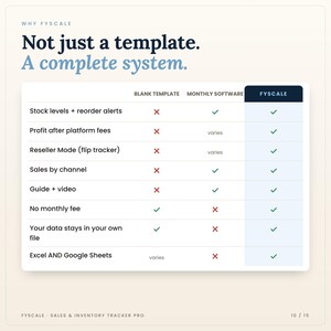 Comparison chart: basic template vs monthly software vs Fyscale inventory tracker spreadsheet — no subscription, your data stays in your own file