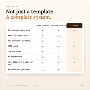 Comparison chart: basic template vs monthly software vs Fyscale freelance income tracker spreadsheet — no subscription, your data stays in your own file