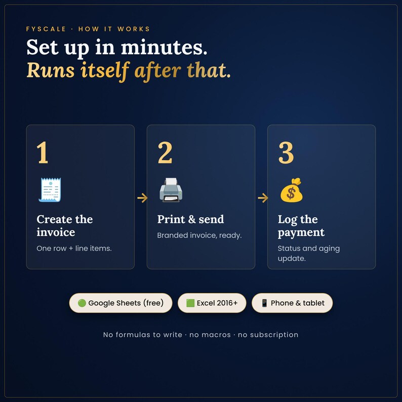 How the invoice tracker spreadsheet works in 3 steps: 1. Create the invoice – One row + line items; 2. Print & send – Branded invoice, ready; 3. Log the payment – Status and aging update