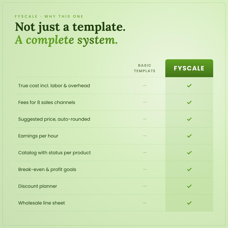 Fyscale product pricing calculator spreadsheet vs a basic template: True cost incl. labor & overhead; Fees for 8 sales channels; Suggested price, auto-rounded; Earnings per hour; Catalog with status per product; Break-even & profit goals; Discount planner; Wholesale line sheet