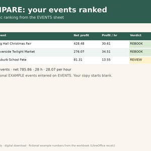 May include: A digital spreadsheet interface titled COMPARE: your events ranked. It displays a table with columns for Rank, Event, Net profit, Profit / hr, and Verdict. The rows list Big Hall Christmas Fair, Riverside Twilight Market, and Suburb School Fete with numerical data and status labels REBOOK or REVIEW.
