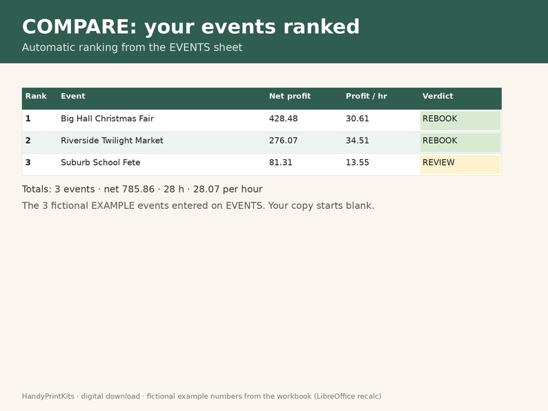 May include: A digital spreadsheet interface titled COMPARE: your events ranked. It displays a table with columns for Rank, Event, Net profit, Profit / hr, and Verdict. The rows list Big Hall Christmas Fair, Riverside Twilight Market, and Suburb School Fete with numerical data and status labels REBOOK or REVIEW.