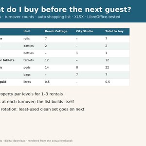 May include: A digital spreadsheet titled What do I buy before the next guest? featuring columns for item, unit, Beach Cottage, City Studio, and total to buy. It lists household supplies like toilet paper, soap, and coffee pods with quantities.