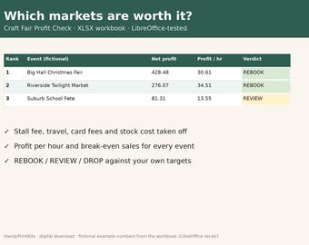 May include: A digital spreadsheet titled Which markets are worth it? Craft Fair Profit Check. The table lists events like Big Hall Christmas Fair with net profit and hourly earnings. It includes checkmarks for stall fees, profit per hour, and rebook or review status.