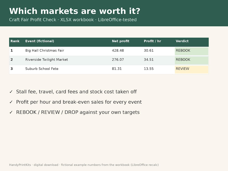 May include: A digital spreadsheet titled Which markets are worth it? Craft Fair Profit Check. The table lists events like Big Hall Christmas Fair with net profit and hourly earnings. It includes checkmarks for stall fees, profit per hour, and rebook or review status.
